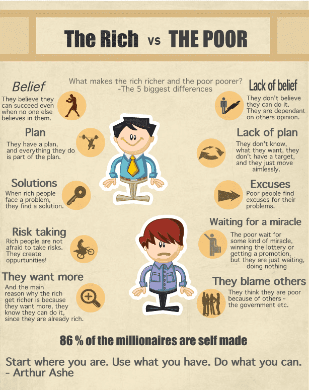 Infograph-The-Rich-Vs-The-Poor, differences between the rich and the poor, rich, poor, poor and rich