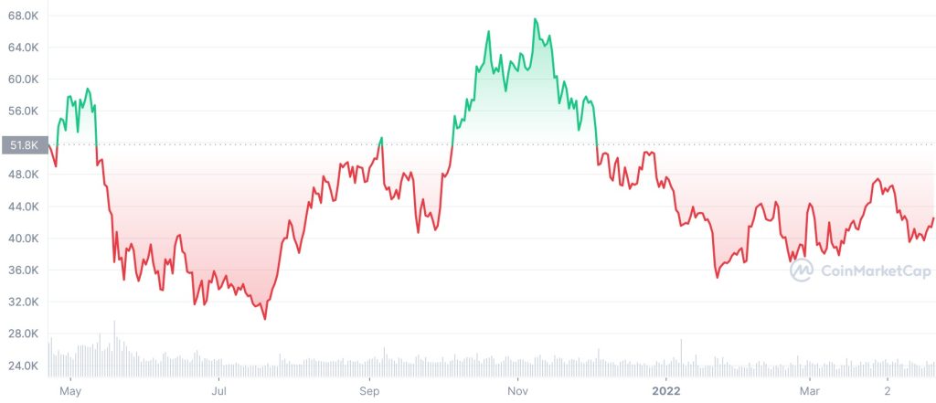 bitcoin 1 year price history chart, invest, image