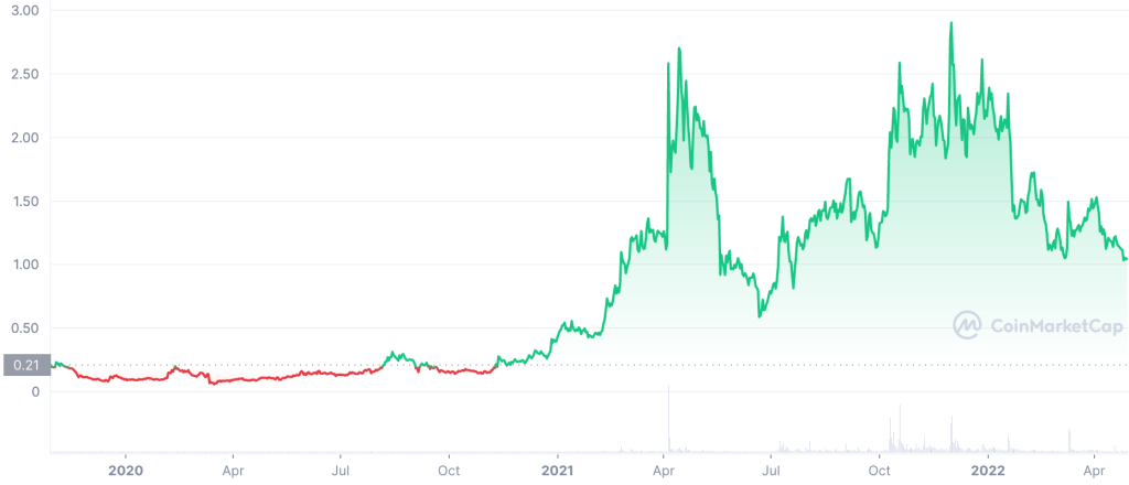 stacks graphic from coinmarketcap
