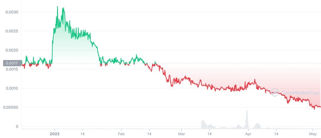 Price History Safemoon 2022