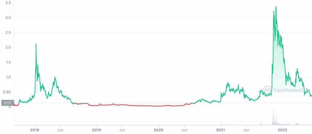 Loopring price history graph, image