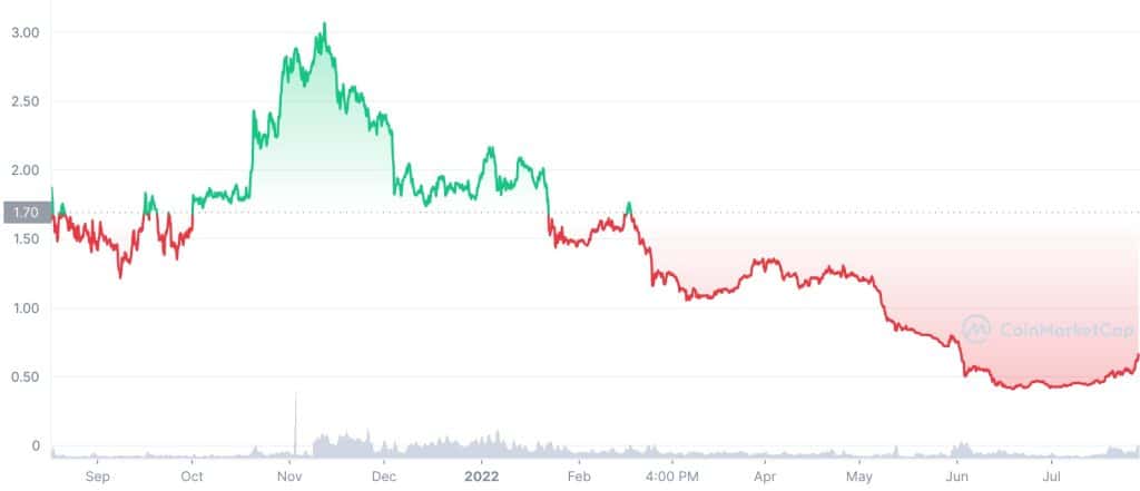 BitDAO price history chart