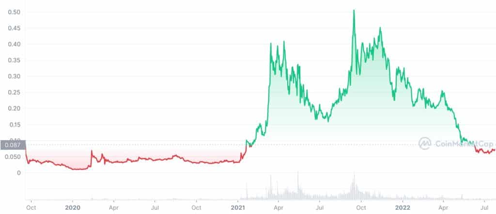 hedera (HBAR) price history chart