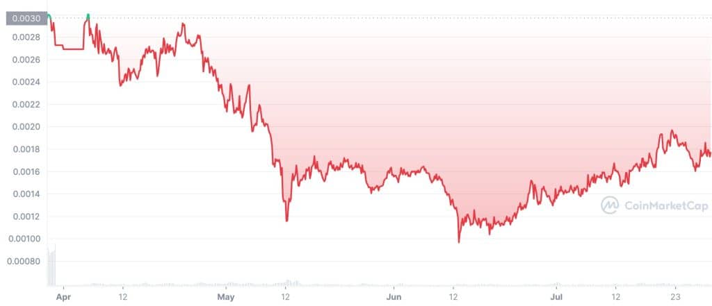 ECOMI (OMI) price history chart
