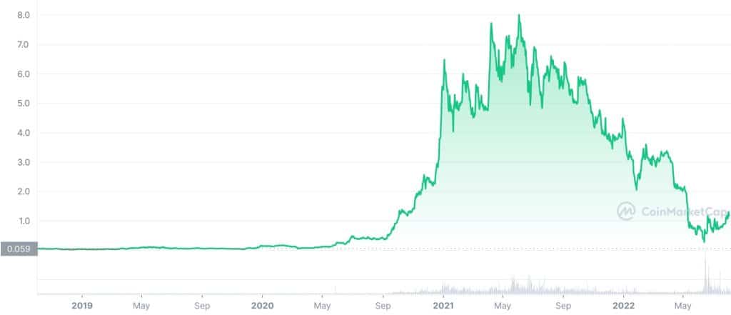 celsius price history chart