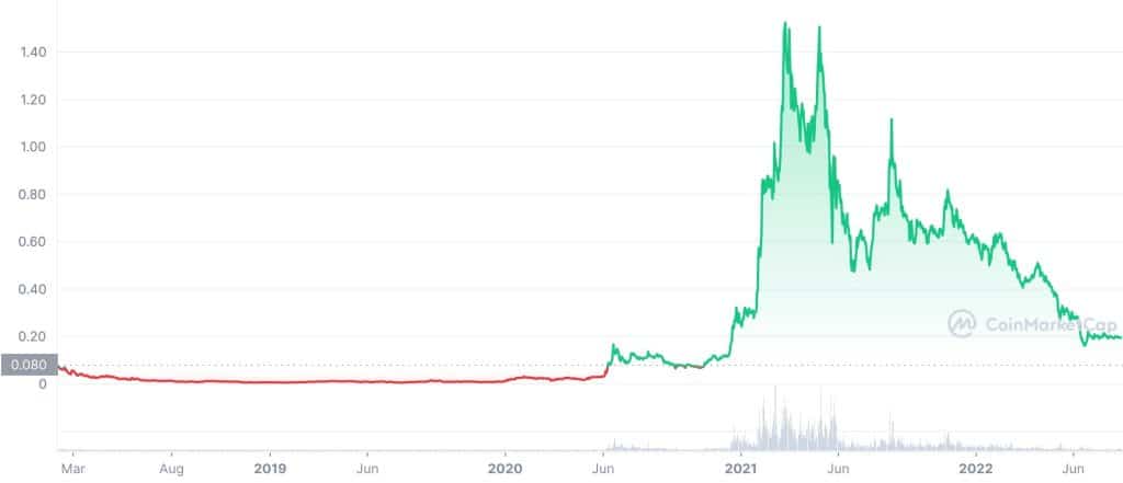 swissborg price history chart