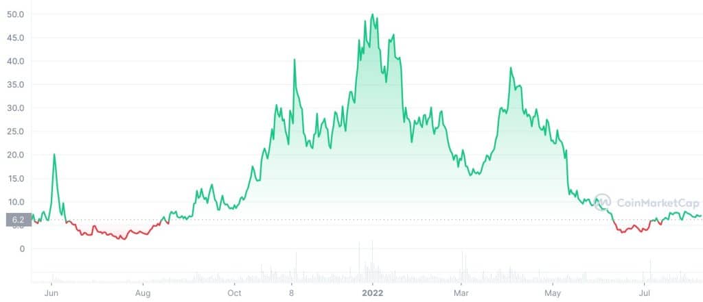 convex finance price history chart