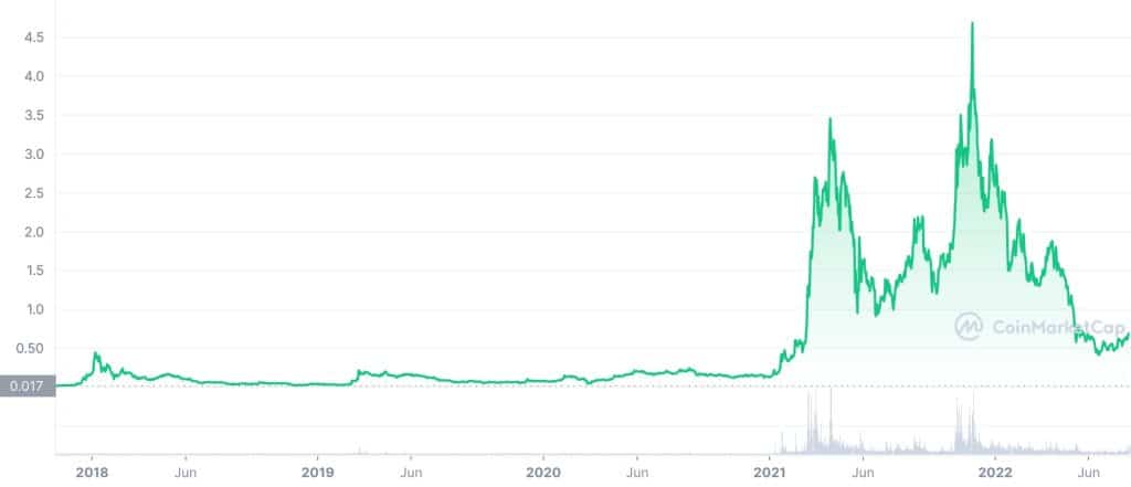 enjin coin price history chart