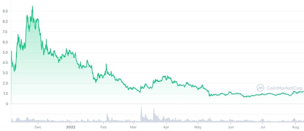 Immutable X Price History Chart