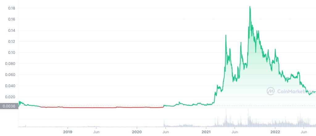 XDC Network price history chart