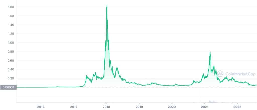 NEM price history chart