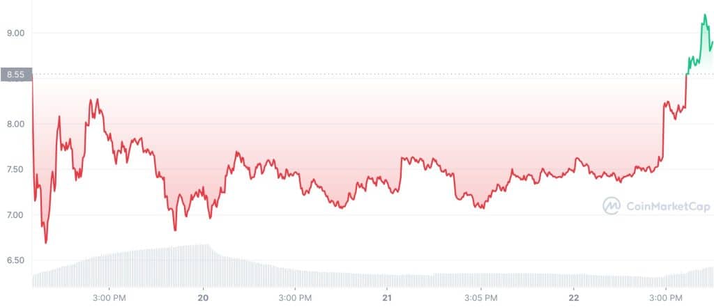 Aptos (APT) Price History Chart