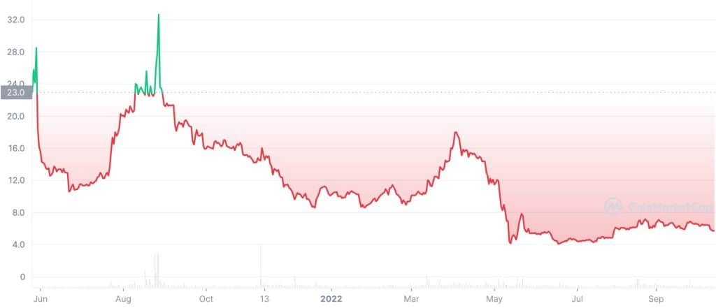 Manchester City Fan Token (CITY) Price History Chart