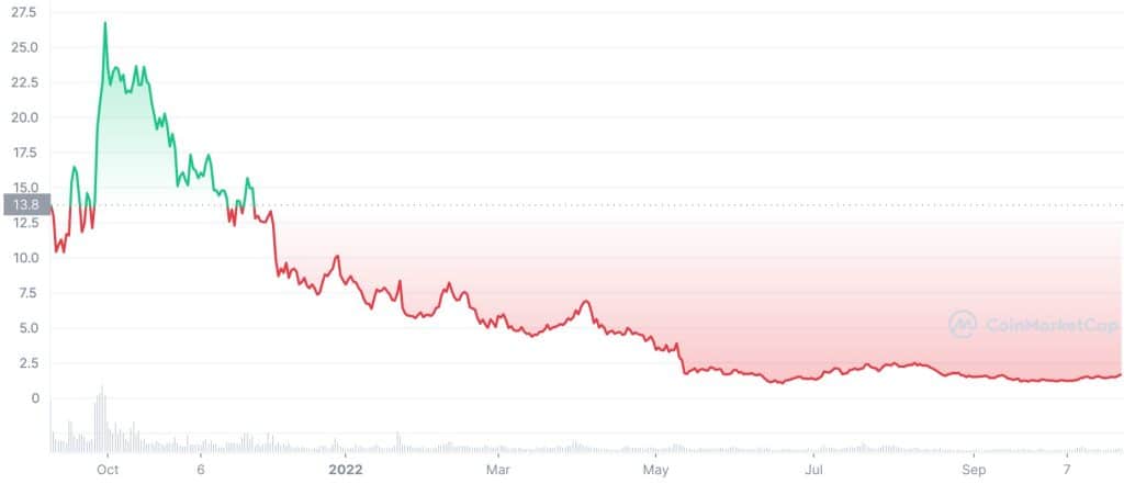 dYdX (DYDX) Price History Chart