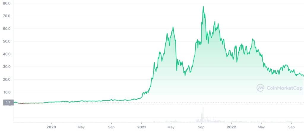 FTX Token (FTT) Price History Chart