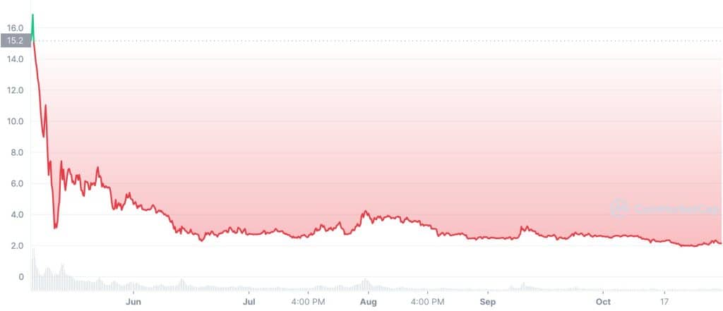 Galxe (GAL) Price History Chart