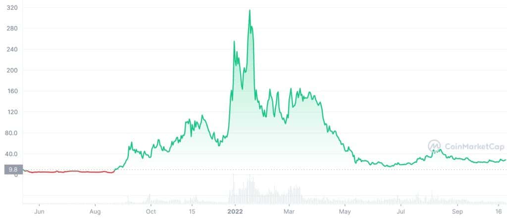 MetisDao (METIS) Price History Chart