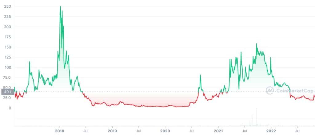 Enzyme (MLN) Price History Chart