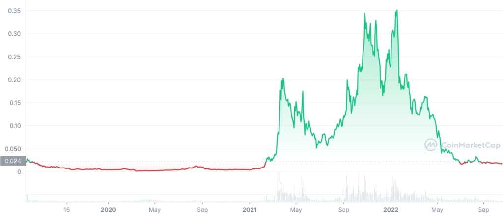 Harmony (ONE) Price History Chart