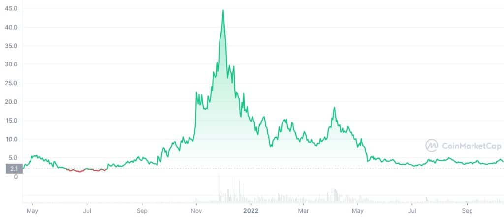 Vulcan Forged PYR (PYR) Price History Chart