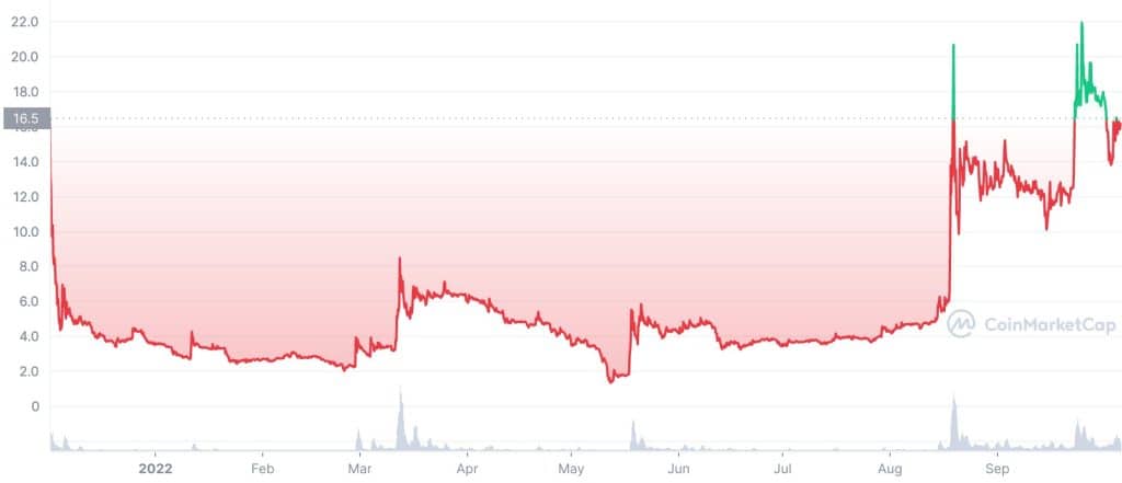 Santos FC Fan Token (SANTOS) Price History Chart