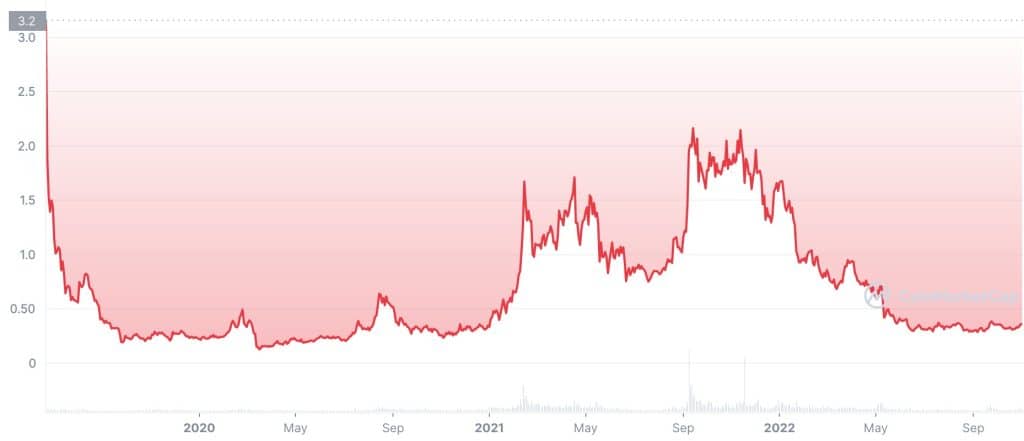Algorand Price History Chart