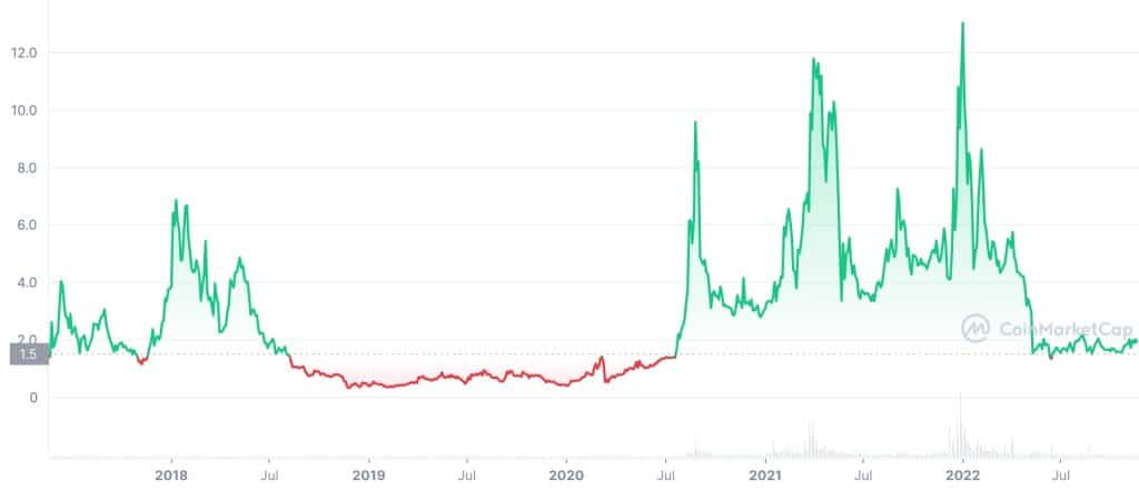 Aragon (ANT) Price History Chart