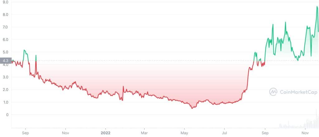 Argentine Football Association Fan Token (ARG) Price History Chart