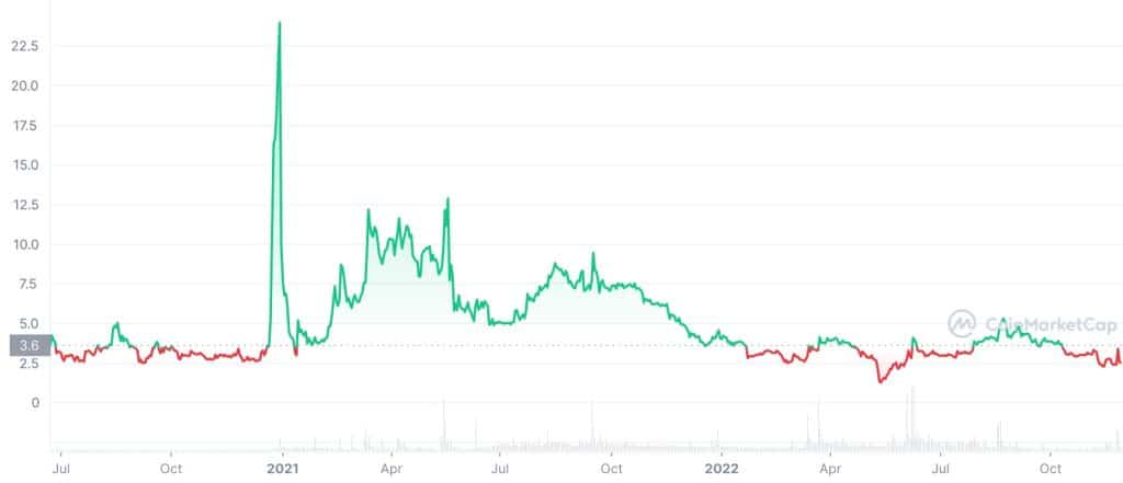 AS Roma Fan Token (ASR) Price History Chart