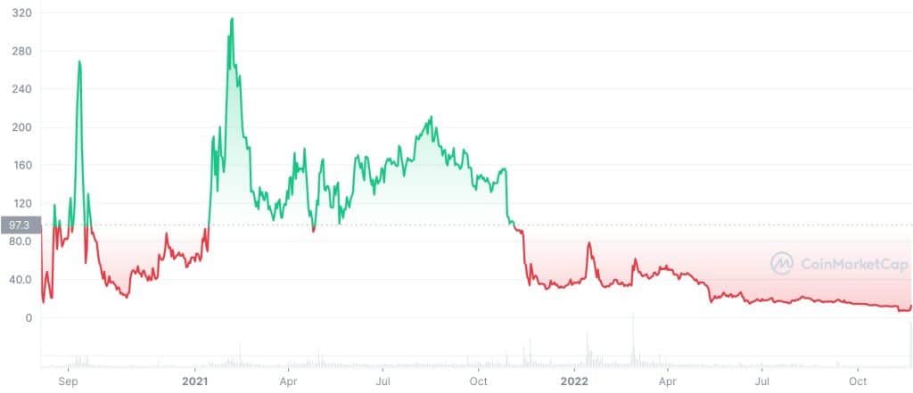 Cream Finance Price History Chart