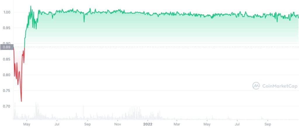 Fei USD (FEI) Price History Chart