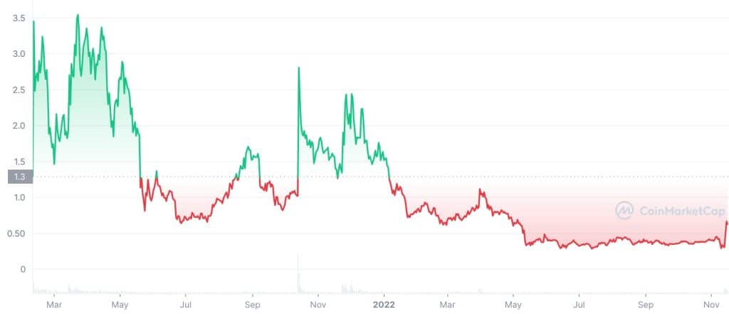 SafePal (SFP) Price History Chart