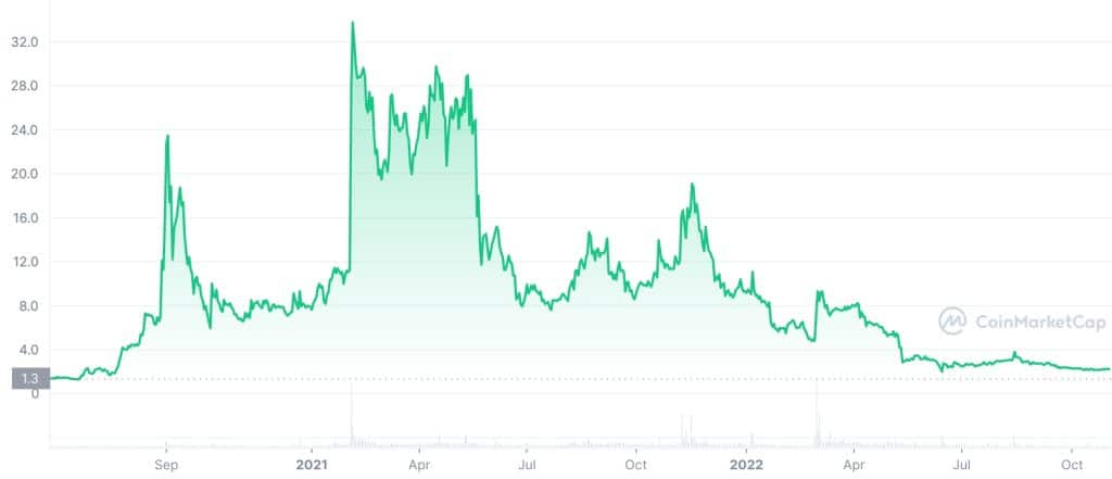 UMA (UMA) Price History Chart
