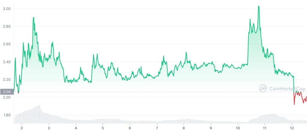 Hooked Protocol (HOOK) Price History Chart