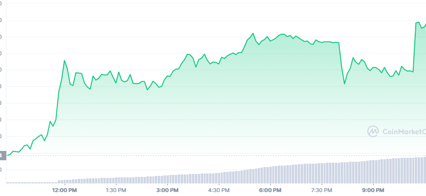 Pi Coin Graph showing PiCoin going to the moon