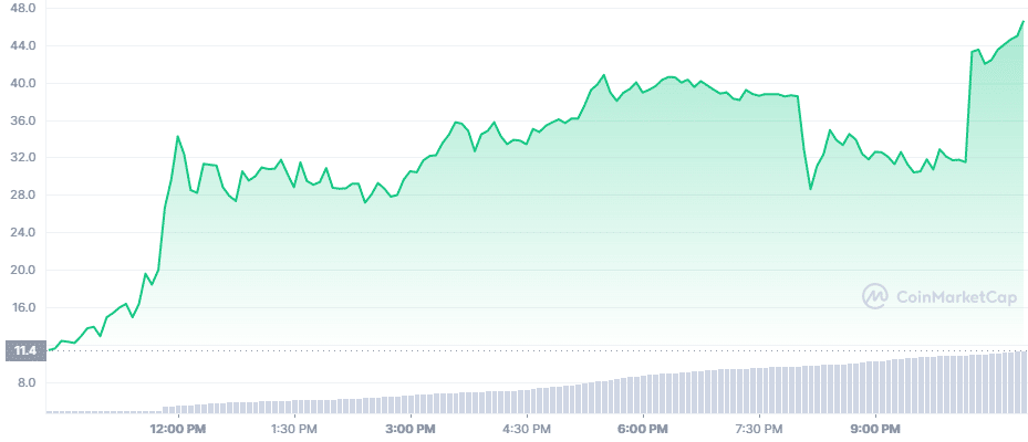 Pi Coin Graph showing PiCoin going to the moon