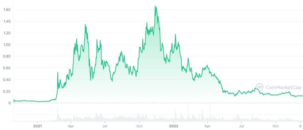WOO Network (WOO) Price History Chart